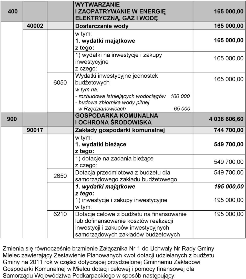 wydatki bieżące 549 700,00 1) dotacje na zadania bieżące 549 700,00 2650 Dotacja przedmiotowa z budżetu dla 549 700,00 samorządowego zakładu budżetowego 195 000,00 1) inwestycje i zakupy 195 000,00