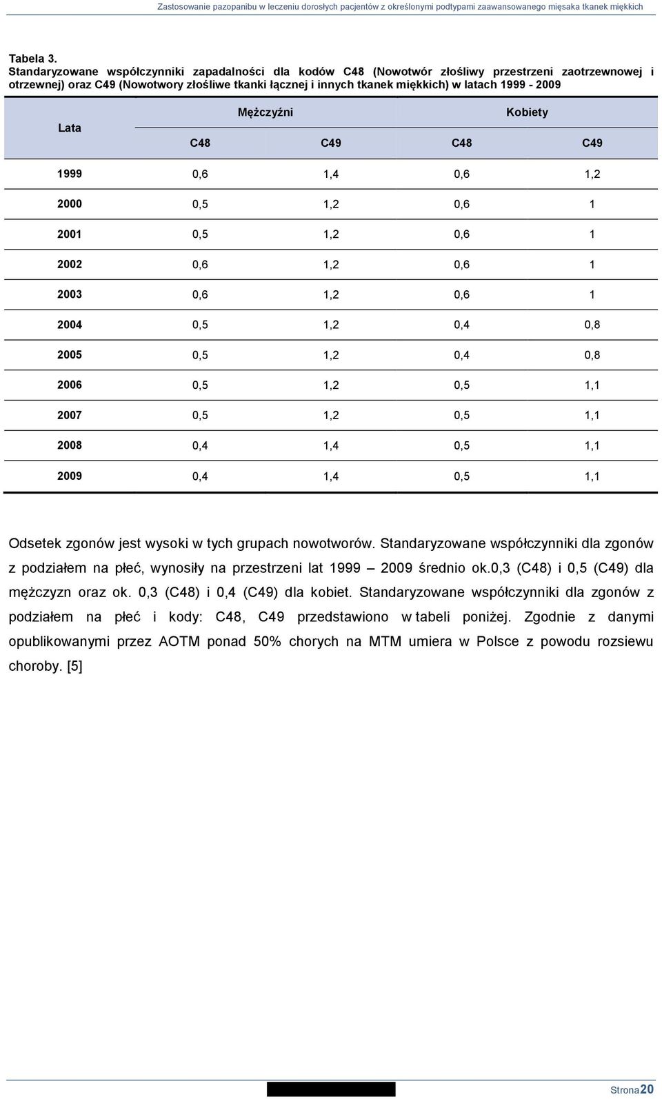 1999-2009 Lata Mężczyźni Kobiety C48 C49 C48 C49 1999 0,6 1,4 0,6 1,2 2000 0,5 1,2 0,6 1 2001 0,5 1,2 0,6 1 2002 0,6 1,2 0,6 1 2003 0,6 1,2 0,6 1 2004 0,5 1,2 0,4 0,8 2005 0,5 1,2 0,4 0,8 2006 0,5