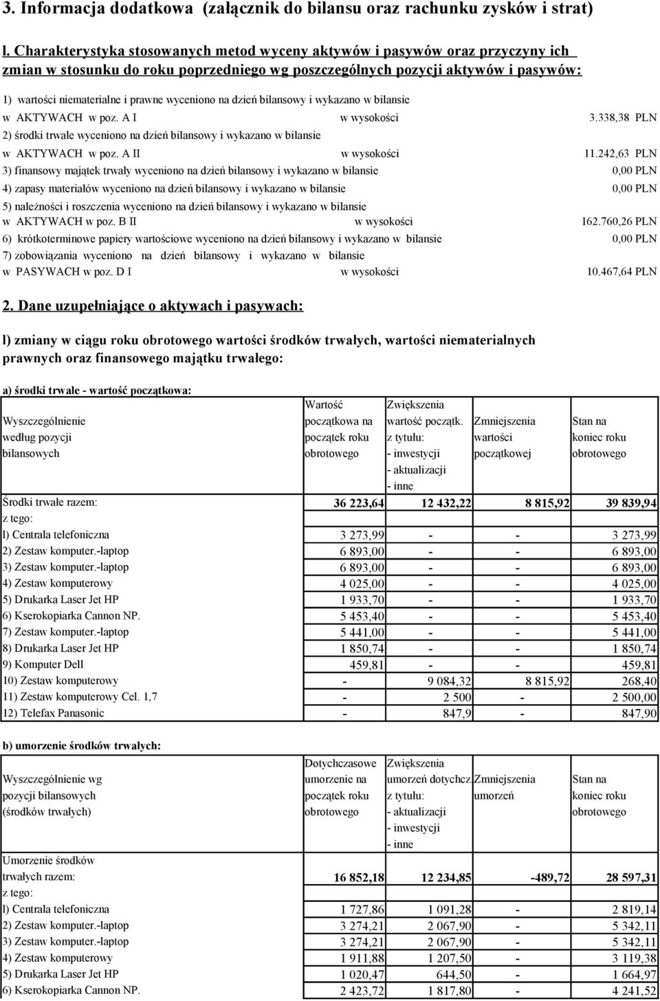 wyceniono na dzień bilansowy i wykazano w bilansie w AKTYWACH w poz. A I w wysokości 3.338,38 PLN 2) środki trwale wyceniono na dzień bilansowy i wykazano w bilansie w AKTYWACH w poz.