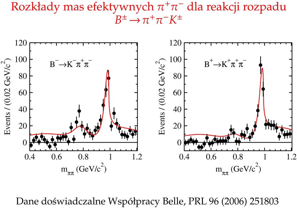 2 GeV/c 2 ) 1 8 6 4 2 B + K + π + π.4.6.8 1 1.