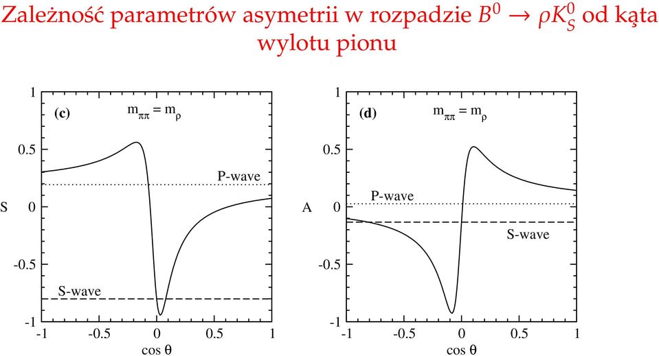 (d) m ππ = m ρ.5.5 S P-wave A P-wave S-wave -.
