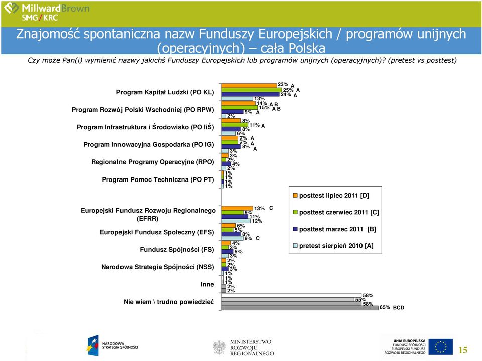 (pretest vs posttest) Program Kapitał Ludzki (PO KL) Program Rozwój Polski Wschodniej (PO RPW) Program Infrastruktura i Środowisko (PO IiŚ) Program Innowacyjna Gospodarka (PO IG) Regionalne