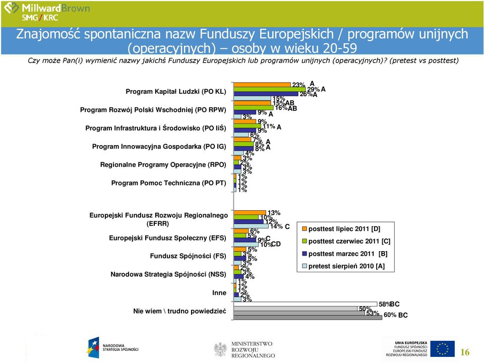 (pretest vs posttest) Program Kapitał Ludzki (PO KL) Program Rozwój Polski Wschodniej (PO RPW) Program Infrastruktura i Środowisko (PO IiŚ) Program Innowacyjna Gospodarka (PO IG) Regionalne