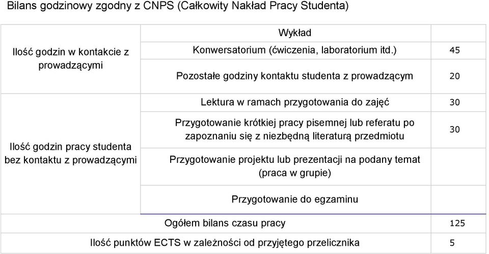 prowadzącymi Przygotowanie krótkiej pracy pisemnej lub referatu po zapoznaniu się z niezbędną literaturą przedmiotu Przygotowanie projektu lub