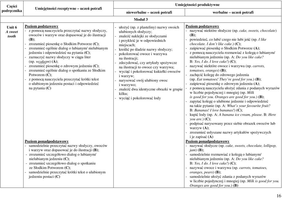 wcakepn) (A); - zrozumieć piosenkę o zdrowym jedzeniu (C); - zrozumieć ogólnie dialog o spotkaniu ze Słodkim Potworem (C); - z pomocą nauczyciela przeczytać krótki tekst o ulubionym jedzeniu postaci