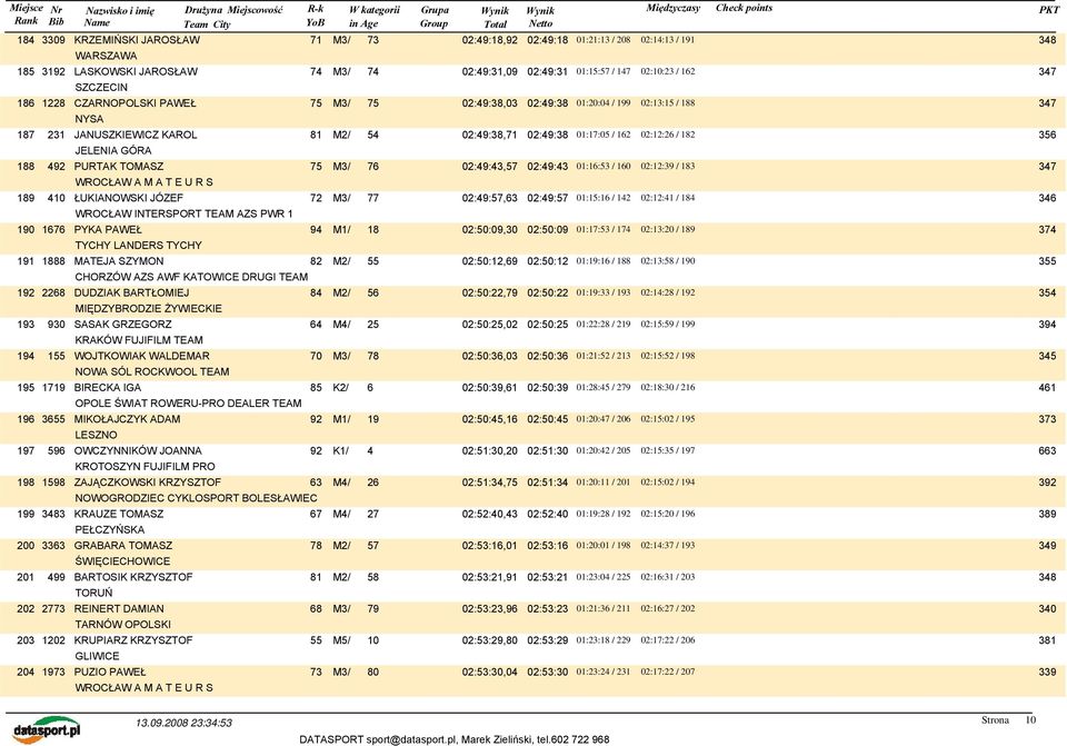 INTERSPORT TEAM AZS PWR 1 190 1676 PYKA PAWEŁ 94 M1/ 18 02:50:09,30 02:50:09 TYCHY LANDERS TYCHY 191 1888 MATEJA SZYMON 82 M2/ 55 02:50:12,69 02:50:12 CHORZÓW AZS AWF KATOWICE DRUGI TEAM 192 2268