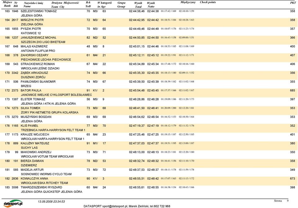 02:45:12,11 02:45:12 PIECHOWICE LECHIA PIECHOWICE 169 543 STRACKIEWICZ ROMAN 67 M4/ 22 02:45:34,89 02:45:34 LEŚNE DZIADKI 170 3342 ZĄBEK ARKADIUSZ 74 M3/ 66 02:45:35,30 02:45:35 DUSZNIKI ZDRÓJ 171