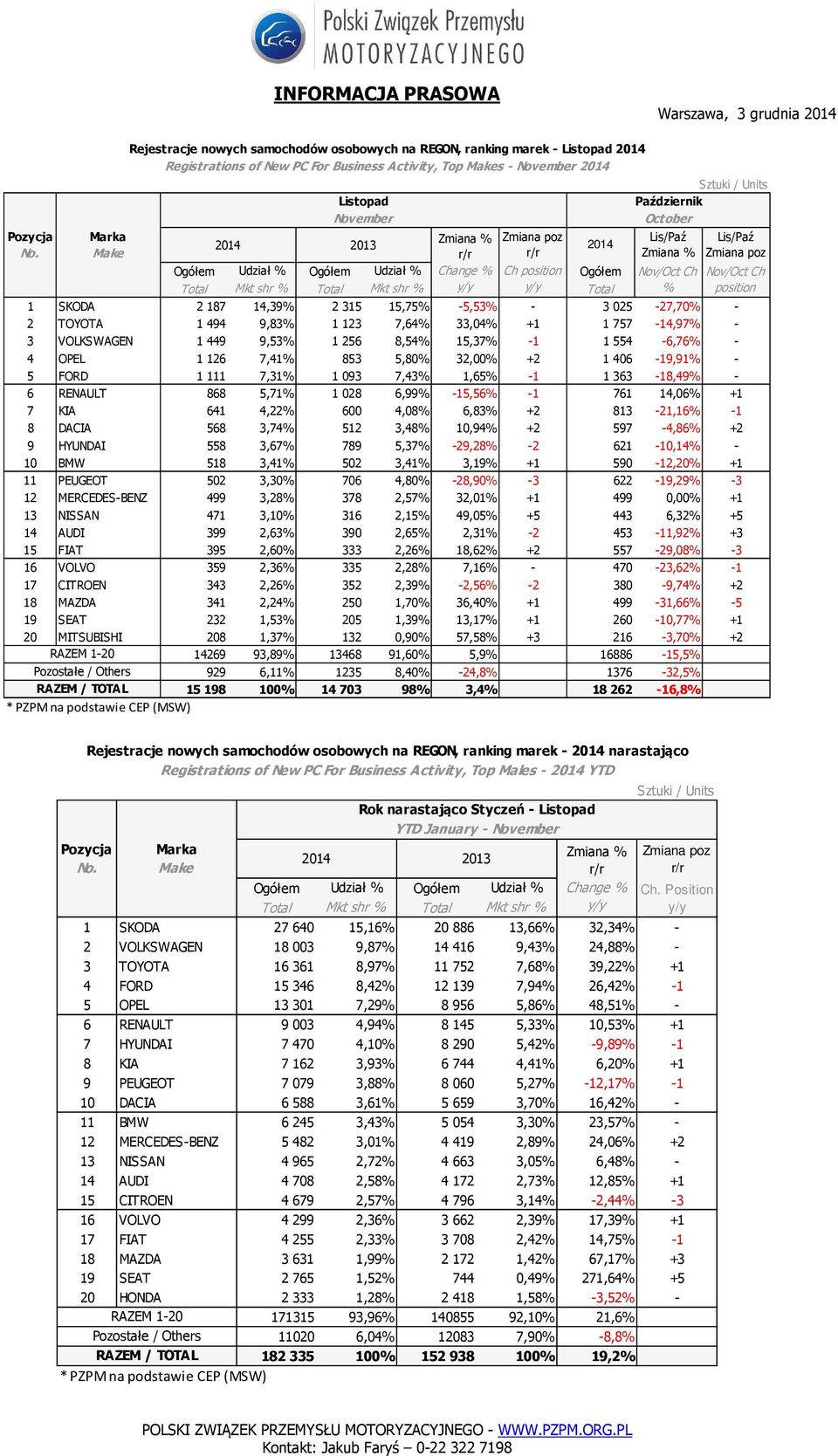 1757-14,97% - 3 VOLKSWAGEN 1449 9,53% 1256 8,54% 15,37% -1 1554-6,76% - 4 OPEL 1126 7,41% 853 5,80% 32,00% +2 1406-19,91% - 5 FORD 1111 7,31% 1093 7,43% 1,65% -1 1363-18,49% - 6 RENAULT 868 5,71%