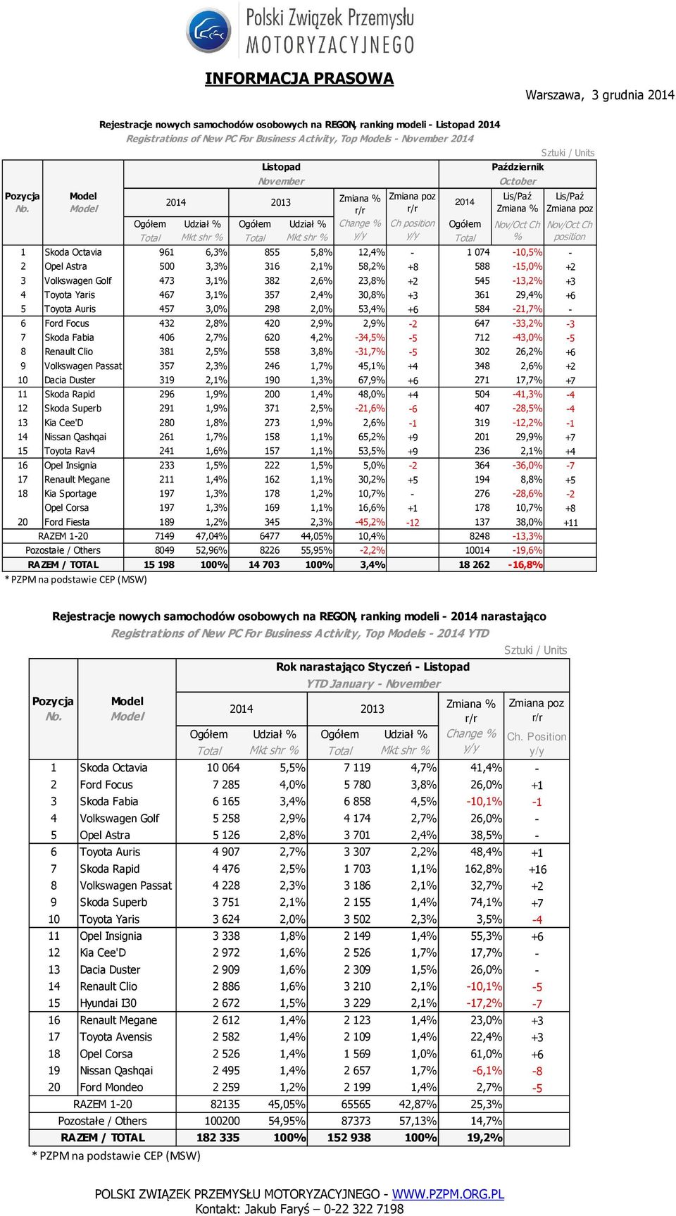 2,8% 420 2,9% 2,9% -2 647-33,2% -3 7 Skoda Fabia 406 2,7% 620 4,2% -34,5% -5 712-43,0% -5 8 Renault Clio 381 2,5% 558 3,8% -31,7% -5 302 26,2% +6 9 Volkswagen Passat 357 2,3% 246 1,7% 45,1% +4 348