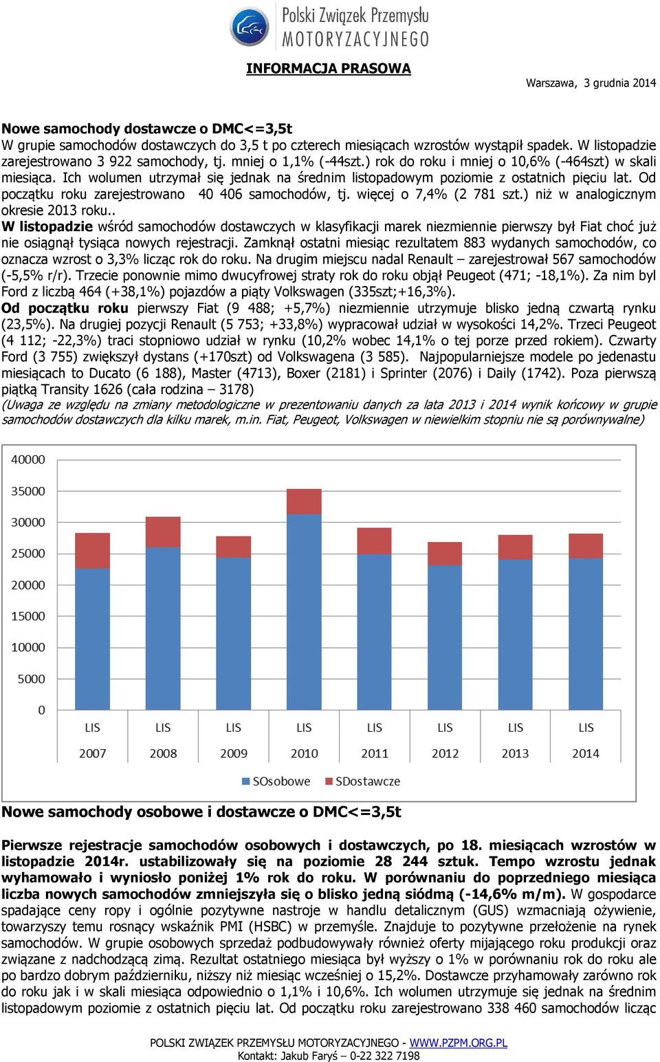 Od początku roku zarejestrowano 40 406 samochodów, tj. więcej o 7,4% (2 781 szt.) niż w analogicznym okresie 2013 roku.