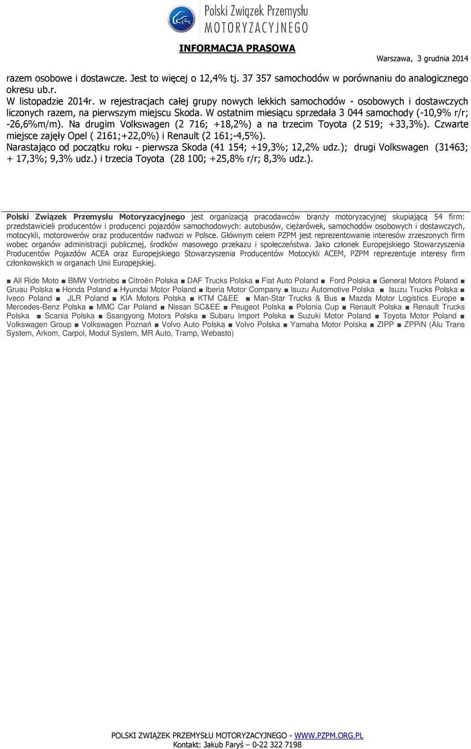 Na drugim Volkswagen (2 716; +18,2%) a na trzecim Toyota (2 519; +33,3%). Czwarte miejsce zajęły Opel ( 2161;+22,0%) i Renault (2 161;-4,5%).