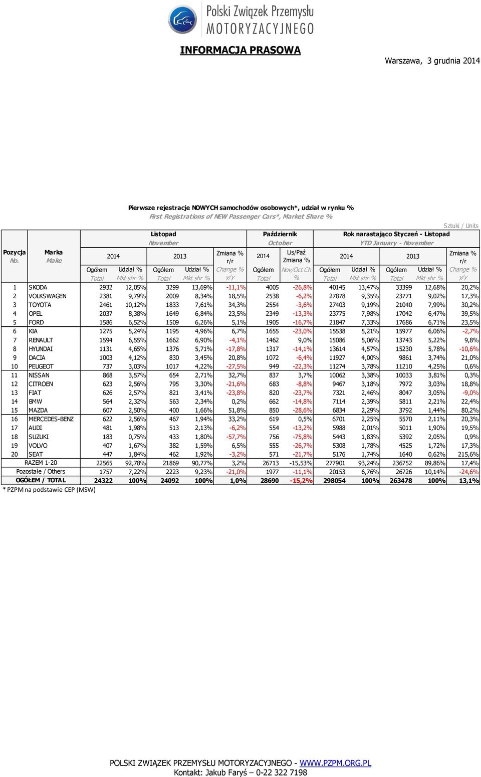 3299 13,69% -11,1% 4005-26,8% 40145 13,47% 33399 12,68% 20,2% 2 VOLKSWAGEN 2381 9,79% 2009 8,34% 18,5% 2538-6,2% 27878 9,35% 23771 9,02% 17,3% 3 TOYOTA 2461 10,12% 1833 7,61% 34,3% 2554-3,6% 27403