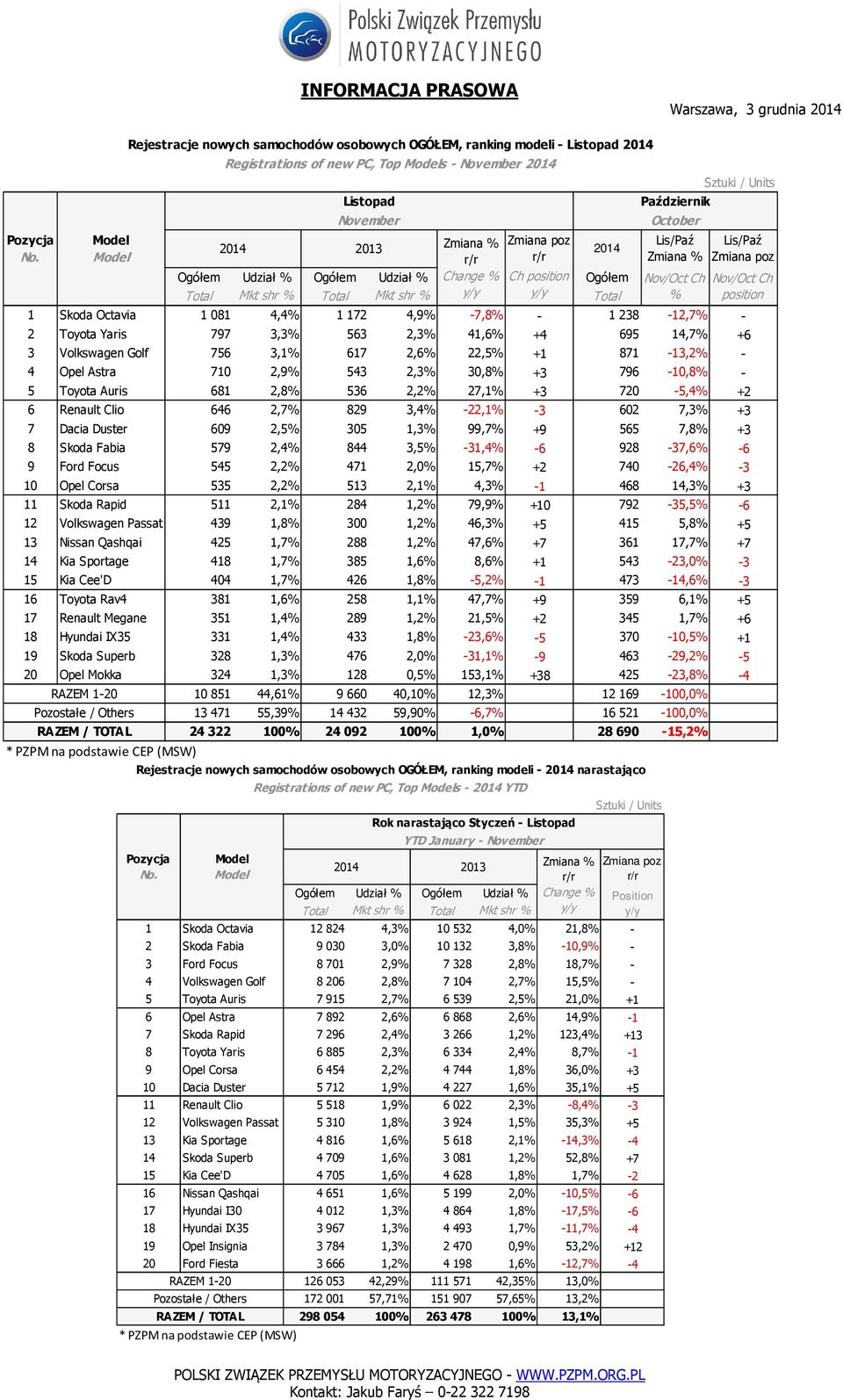 829 3,4% -22,1% -3 602 7,3% +3 7 Dacia Duster 609 2,5% 305 1,3% 99,7% +9 565 7,8% +3 8 Skoda Fabia 579 2,4% 844 3,5% -31,4% -6 928-37,6% -6 9 Ford Focus 545 2,2% 471 2,0% 15,7% +2 740-26,4% -3 10