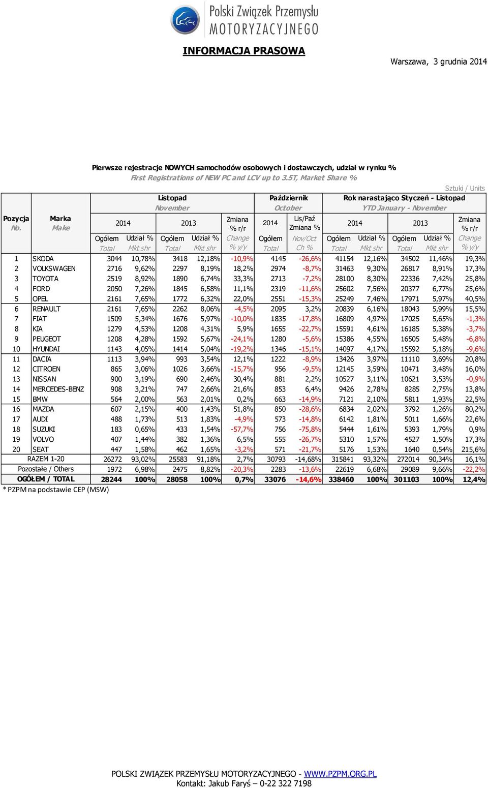 Change Total Mkt shr Total Mkt shr % Total Ch % Total Mkt shr Total Mkt shr % 1 SKODA 3044 10,78% % 3418 12,18% % -10,9% 4145-26,6% 41154 12,16% % 34502 11,46% % 19,3% 2 VOLKSWAGEN 2716 9,62% 2297