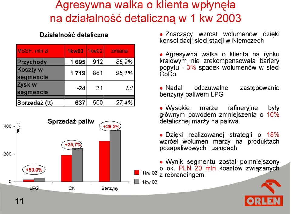 Agresywna walka o klienta na rynku krajowym nie zrekompensowała bariery popytu - 3% spadek wolumenów w sieci CoDo Nadal odczuwalne zastępowanie benzyny paliwem LPG Wysokie marże rafineryjne były