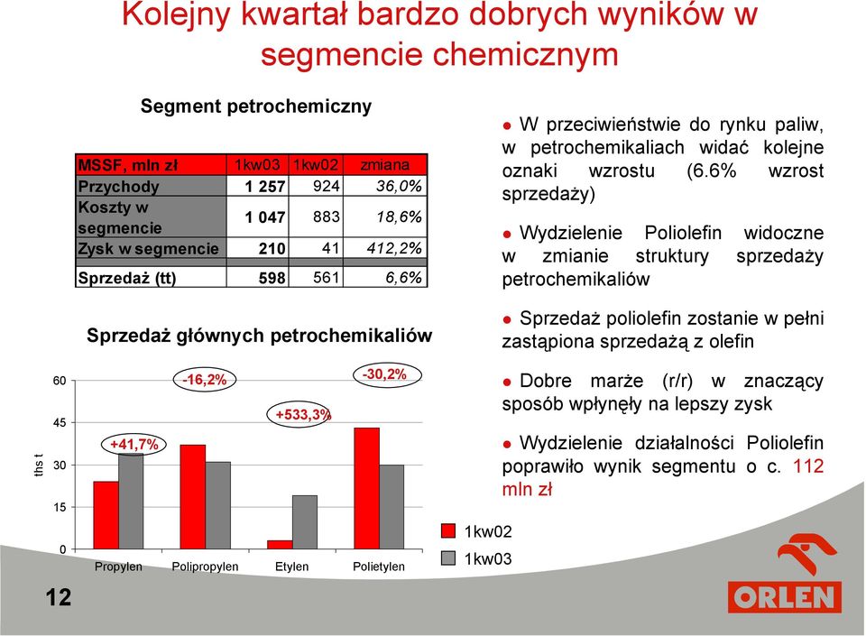 W przeciwieństwie do rynku paliw, w petrochemikaliach widać kolejne oznaki wzrostu (6.