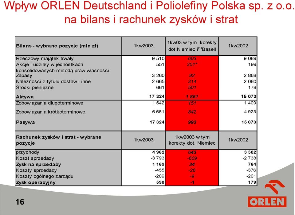 i inne 2 665 314 2 080 Środki pieniężne 661 501 178 Aktywa 17 324 1 861 15 073 Zobowiązania długoterminowe 1 542 151 1 409 Zobowiązania krótkoterminowe 6 661 842 4 923 Pasywa 17 324 993 15 073