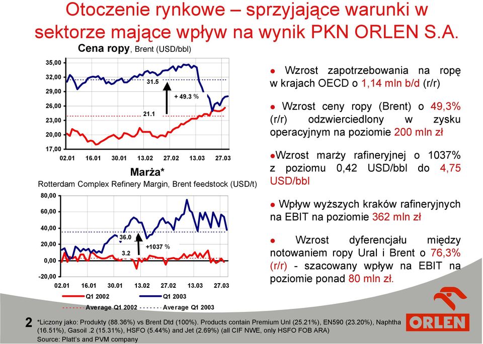 03 Q1 2002 Q1 2003 Average Q1 2002 Average Q1 2003 Wzrost zapotrzebowania na ropę w krajach OECD o 1,14 mln b/d (r/r) Wzrost ceny ropy (Brent) o 49,3% (r/r) odzwierciedlony w zysku operacyjnym na