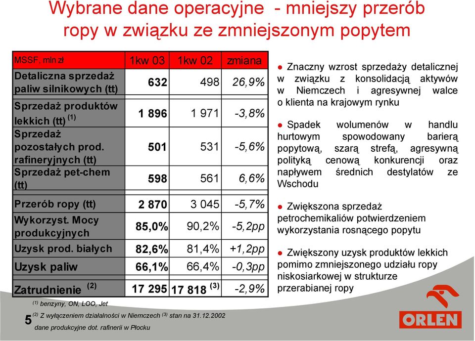 501 531-5,6% rafineryjnych (tt) Sprzedaż pet-chem (tt) 598 561 6,6% Przerób ropy (tt) 2 870 3 045-5,7% Wykorzyst. Mocy produkcyjnych 85,0% 90,2% -5,2pp Uzysk prod.