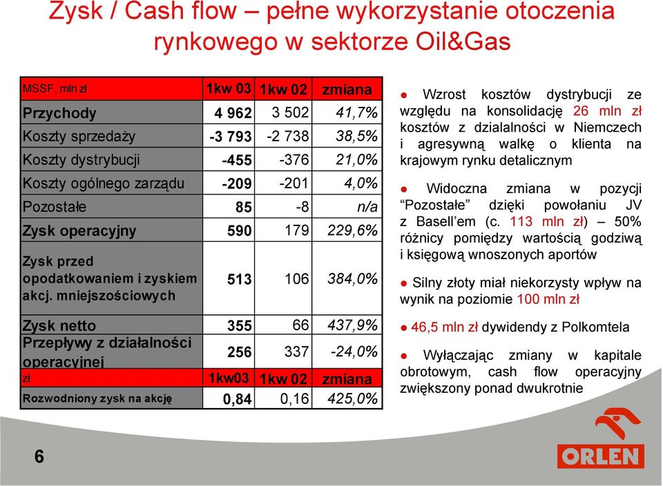 mniejszościowych 513 106 384,0% Zysk netto 355 66 437,9% Przepływy z działalności operacyjnej 256 337-24,0% zł 1kw03 1kw 02 zmiana Rozwodniony zysk na akcję 0,84 0,16 425,0% Wzrost kosztów