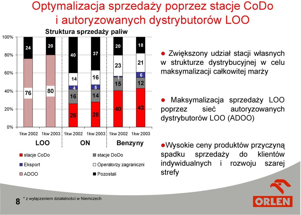 Benzyny Zwiększony udział stacji własnych w strukturze dystrybucyjnej w celu maksymalizacji całkowitej marży Maksymalizacja sprzedaży LOO poprzez sieć autoryzowanych