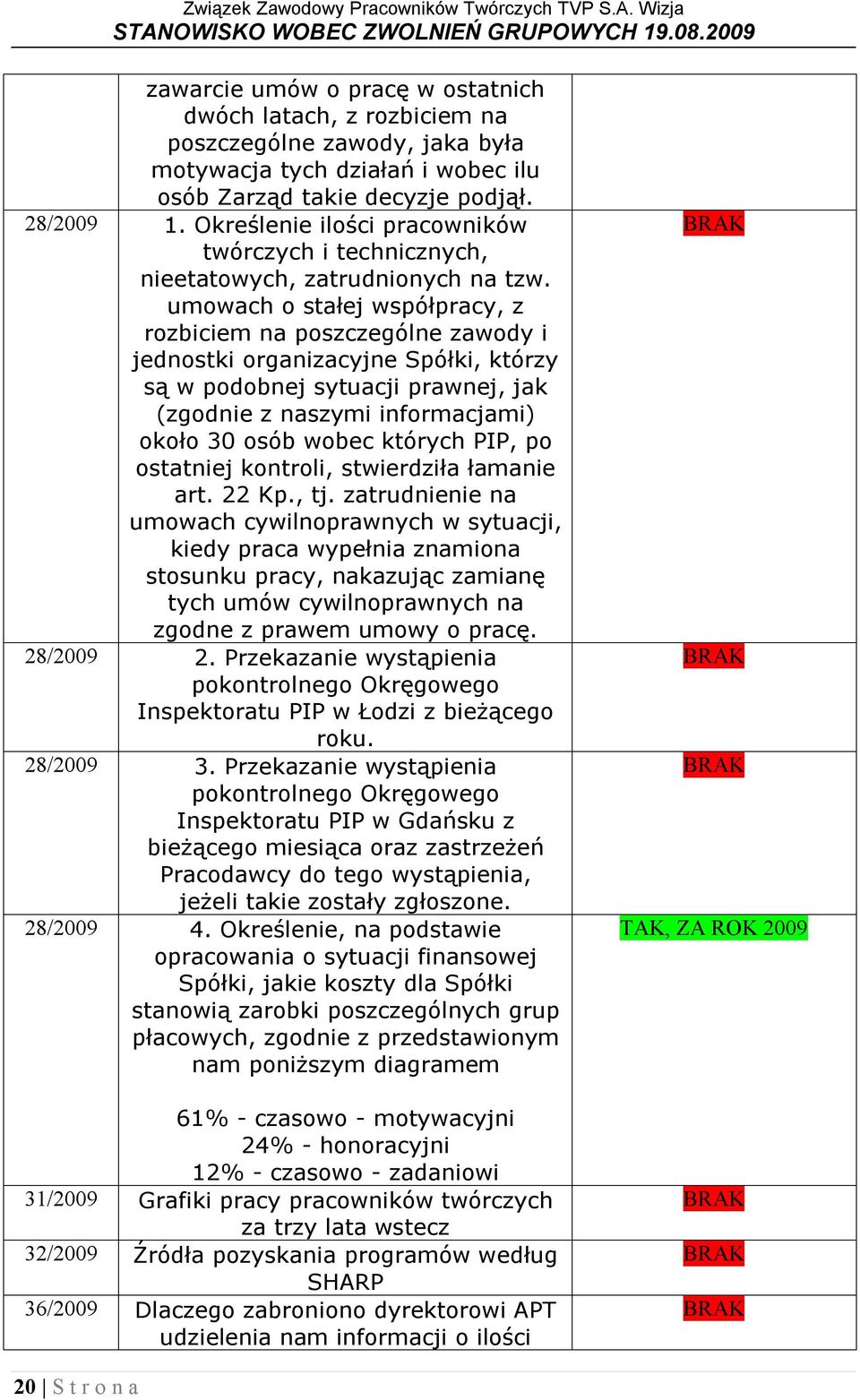umowach o stałej współpracy, z rozbiciem na poszczególne zawody i jednostki organizacyjne Spółki, którzy są w podobnej sytuacji prawnej, jak (zgodnie z naszymi informacjami) około 30 osób wobec