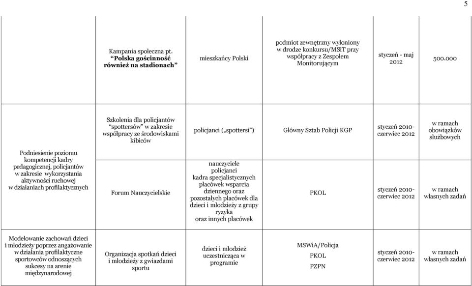 policjantów w zakresie wykorzystania aktywności ruchowej w działaniach profilaktycznych Forum Nauczycielskie nauczyciele policjanci kadra specjalistycznych placówek wsparcia dziennego oraz