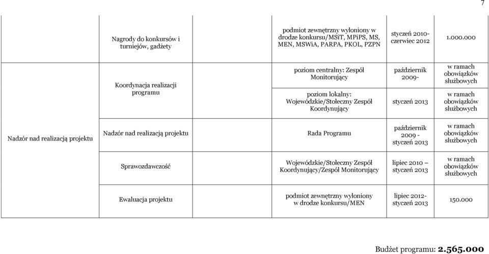 Nadzór nad realizacją projektu Nadzór nad realizacją projektu Rada Programu październik - Sprawozdawczość Wojewódzkie/Stołeczny Zespół