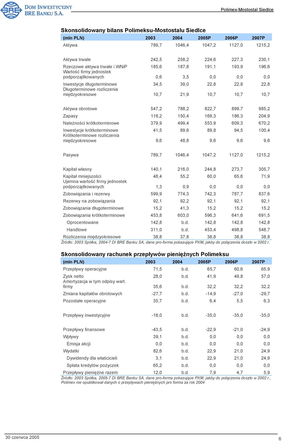 10,7 10,7 10,7 Aktywa obrotowe 547,2 788,2 822,7 899,7 985,2 Zapasy 116,2 150,4 169,3 186,3 204,9 Należności krótkoterminowe 379,9 499,4 553,9 609,3 670,2 Inwestycje krótkoterminowe 41,5 89,6 89,8