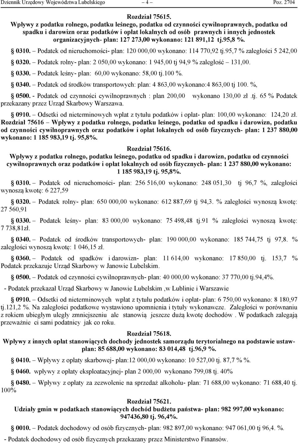 plan: 127 273,00 wykonano: 121 891,12 tj.95,8 %. 0310. Podatek od nieruchomości- plan: 120 000,00 wykonano: 114 770,92 tj.95,7 % zaległości 5 242,00 0320.