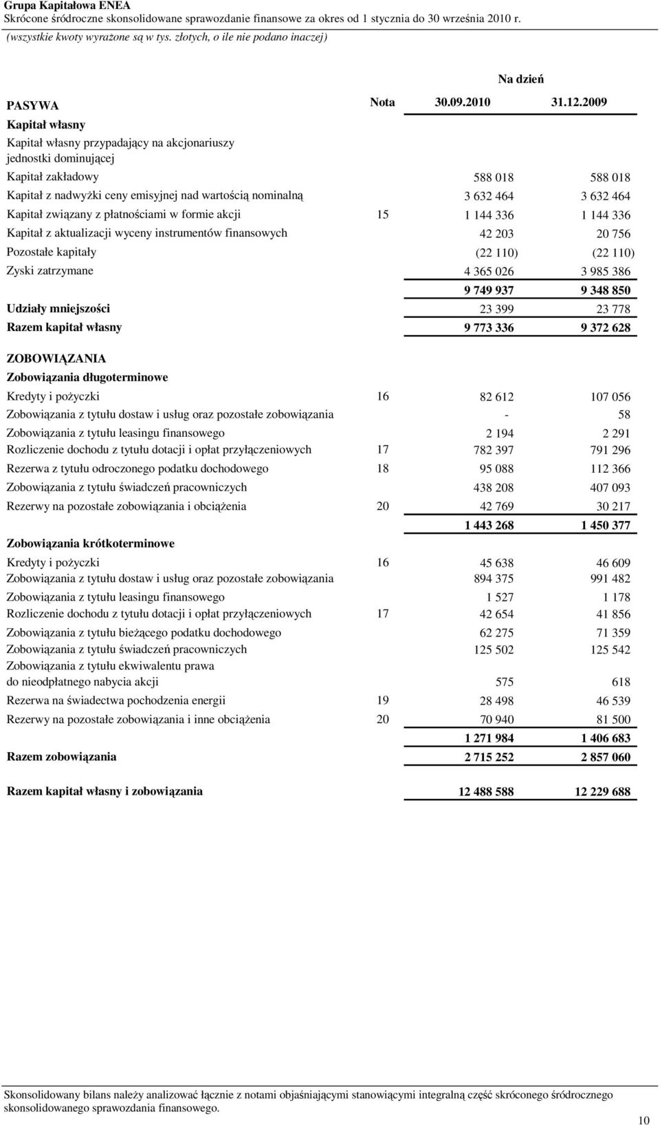 Kapitał związany z płatnościami w formie akcji 15 1 144 336 1 144 336 Kapitał z aktualizacji wyceny instrumentów finansowych 42 203 20 756 Pozostałe kapitały (22 110) (22 110) Zyski zatrzymane 4 365