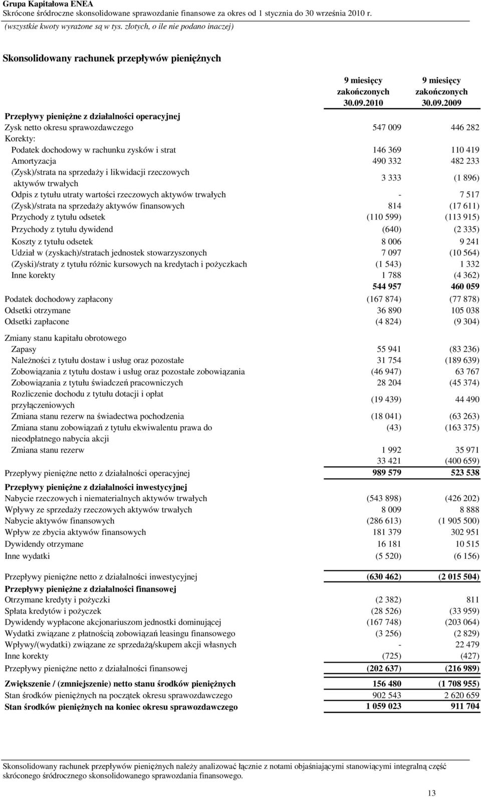 369 110 419 Amortyzacja 490 332 482 233 (Zysk)/strata na sprzedaŝy i likwidacji rzeczowych aktywów trwałych 3 333 (1 896) Odpis z tytułu utraty wartości rzeczowych aktywów trwałych - 7 517