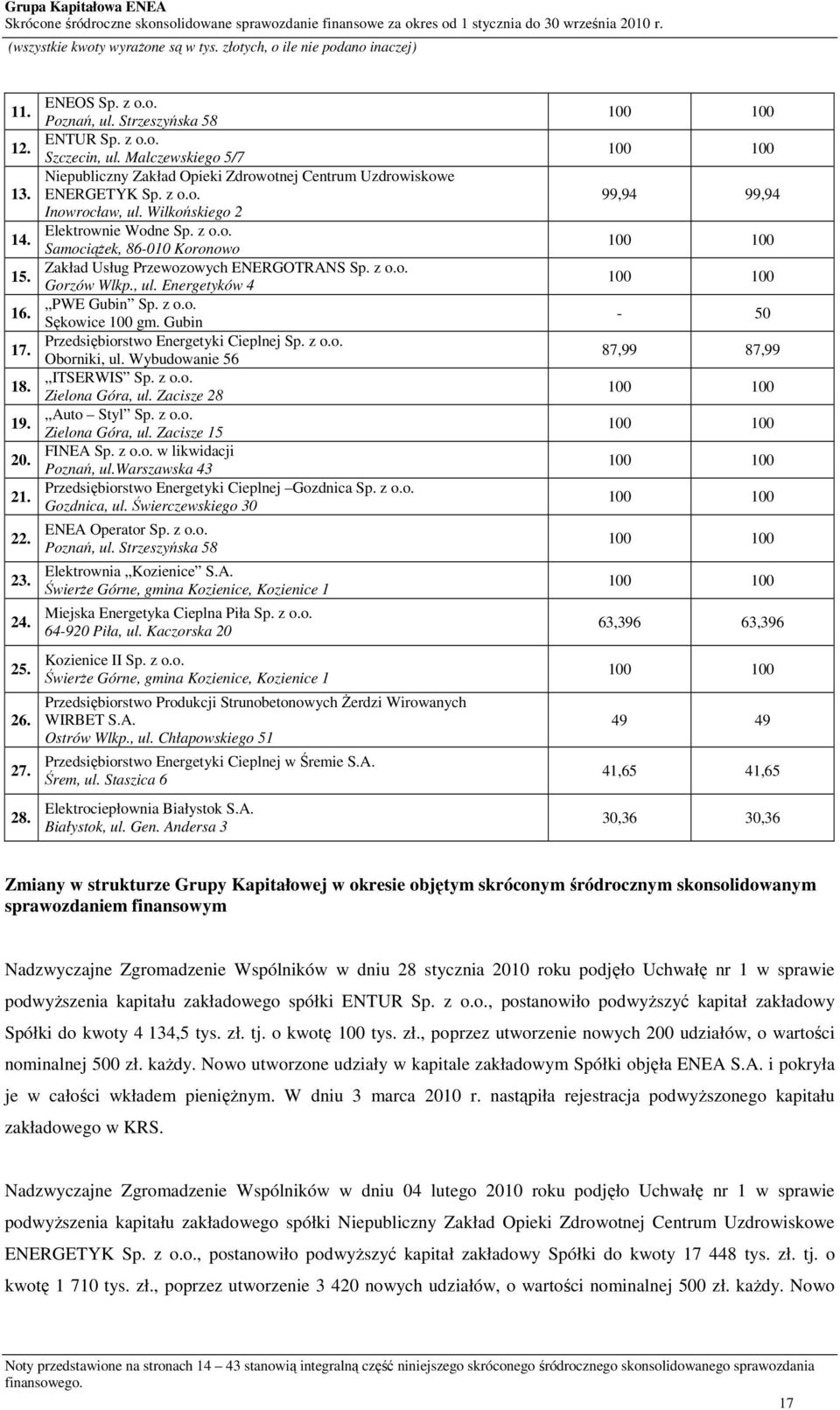 Wilkońskiego 2 Elektrownie Wodne Sp. z o.o. SamociąŜek, 86-010 Koronowo Zakład Usług Przewozowych ENERGOTRANS Sp. z o.o. Gorzów Wlkp., ul. Energetyków 4 PWE Gubin Sp. z o.o. Sękowice 100 gm.