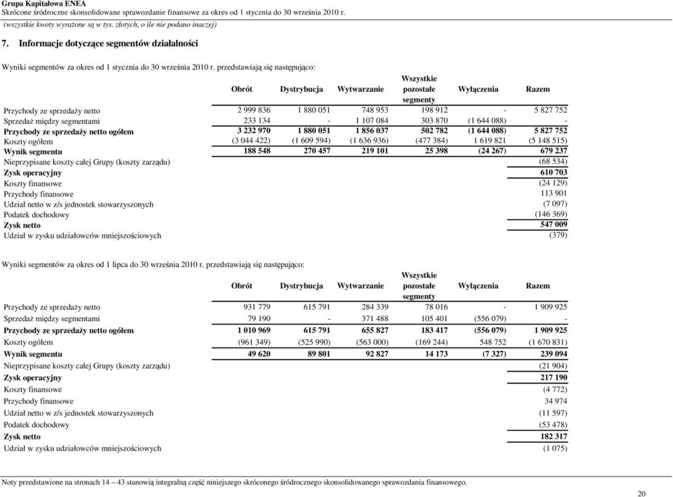 przedstawiają się następująco: Obrót Dystrybucja Wytwarzanie Wszystkie pozostałe Wyłączenia Razem segmenty Przychody ze sprzedaŝy netto 2 999 836 1 880 051 748 953 198 912-5 827 752 SprzedaŜ między