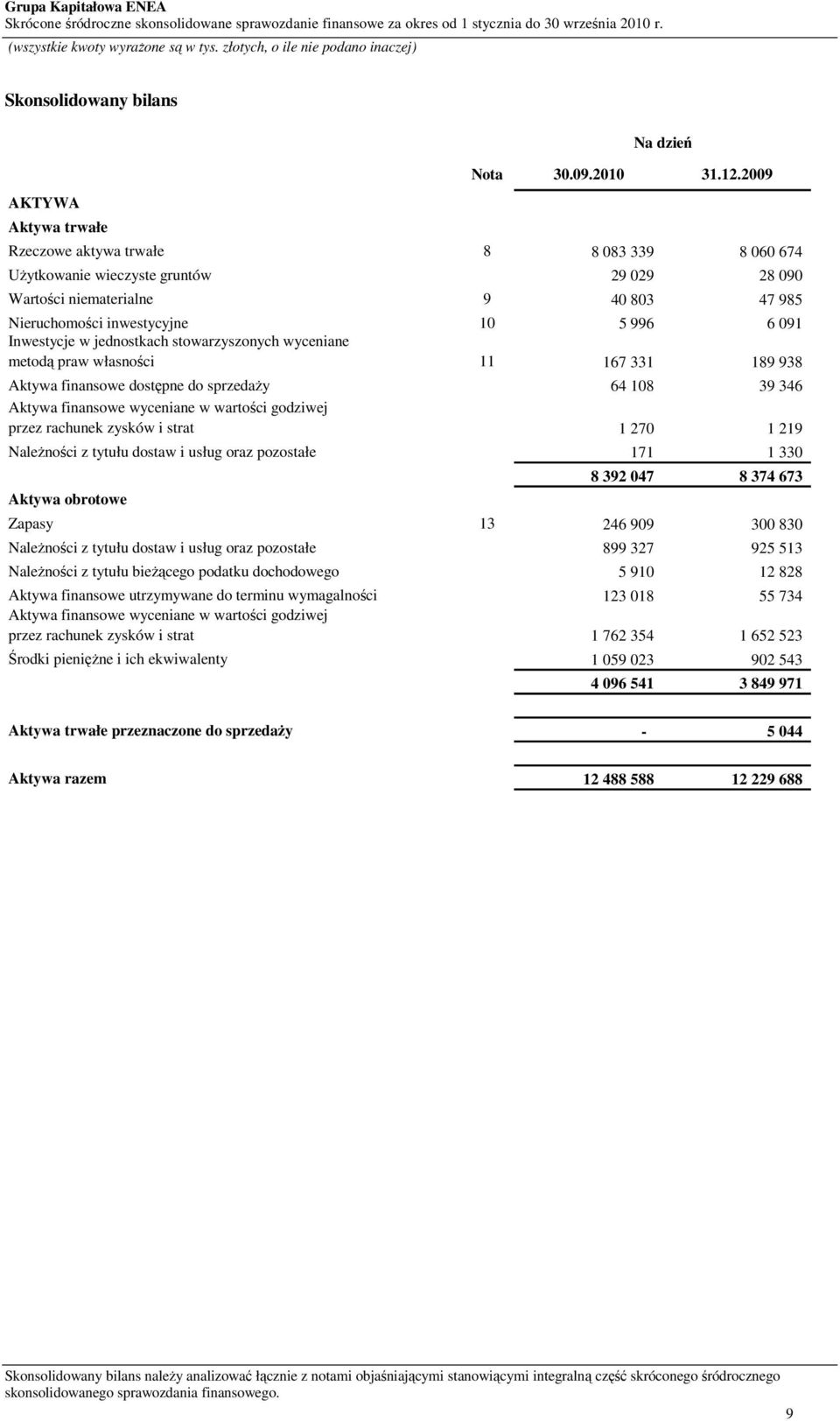 stowarzyszonych wyceniane metodą praw własności 11 167 331 189 938 Aktywa finansowe dostępne do sprzedaŝy 64 108 39 346 Aktywa finansowe wyceniane w wartości godziwej przez rachunek zysków i strat 1