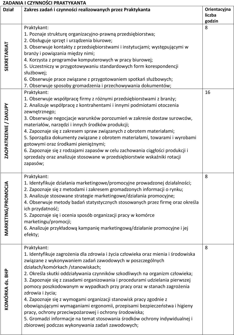 Obserwuje kontakty z przedsiębiorstwami i instytucjami; występującymi w branży i powiązania między nimi; 4. Korzysta z programów komputerowych w pracy biurowej; 5.