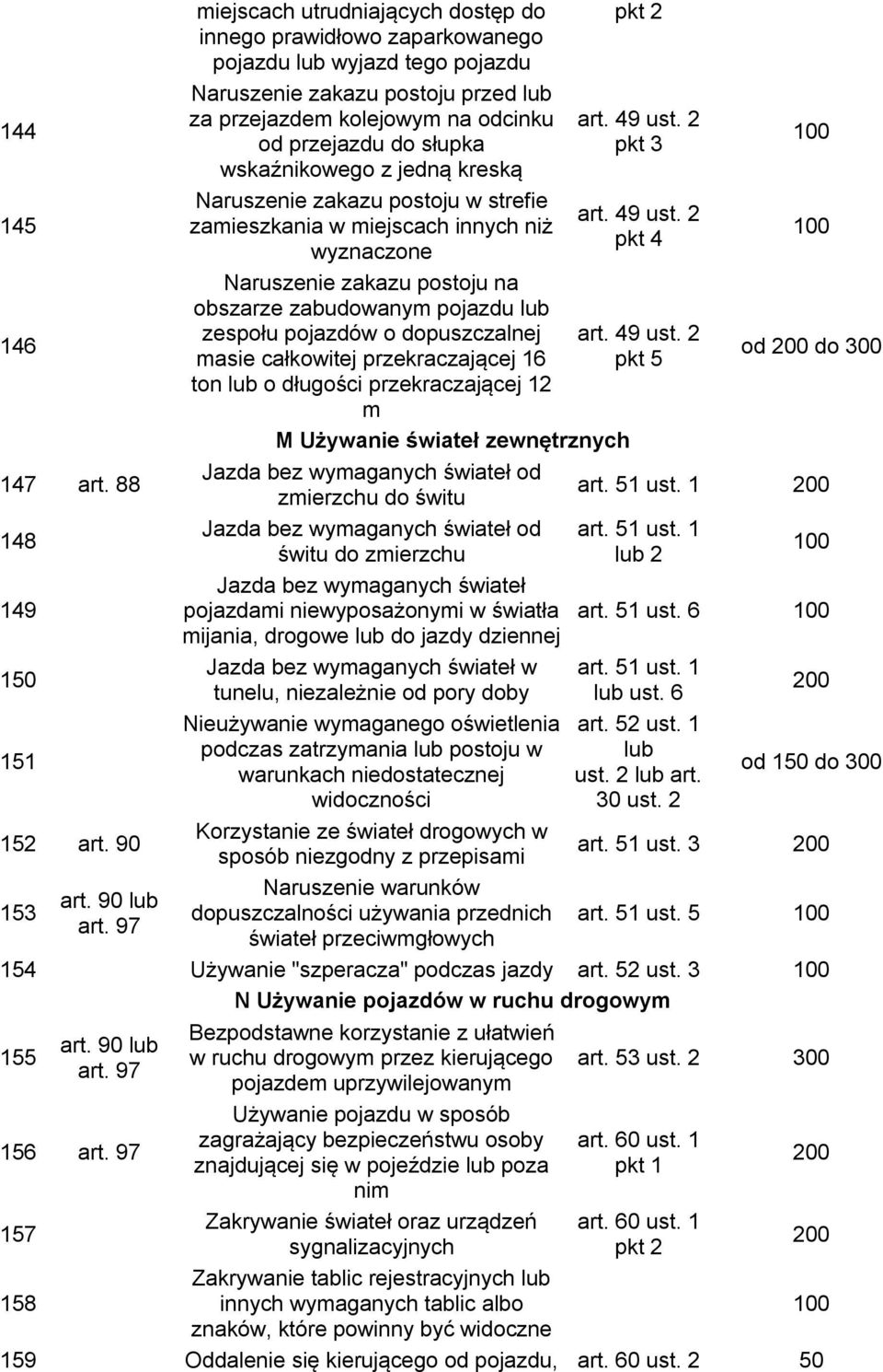 wskaźnikowego z jedną kreską Naruszenie zakazu postoju w strefie zamieszkania w miejscach innych niż wyznaczone Naruszenie zakazu postoju na obszarze zabudowanym pojazdu lub zespołu pojazdów o