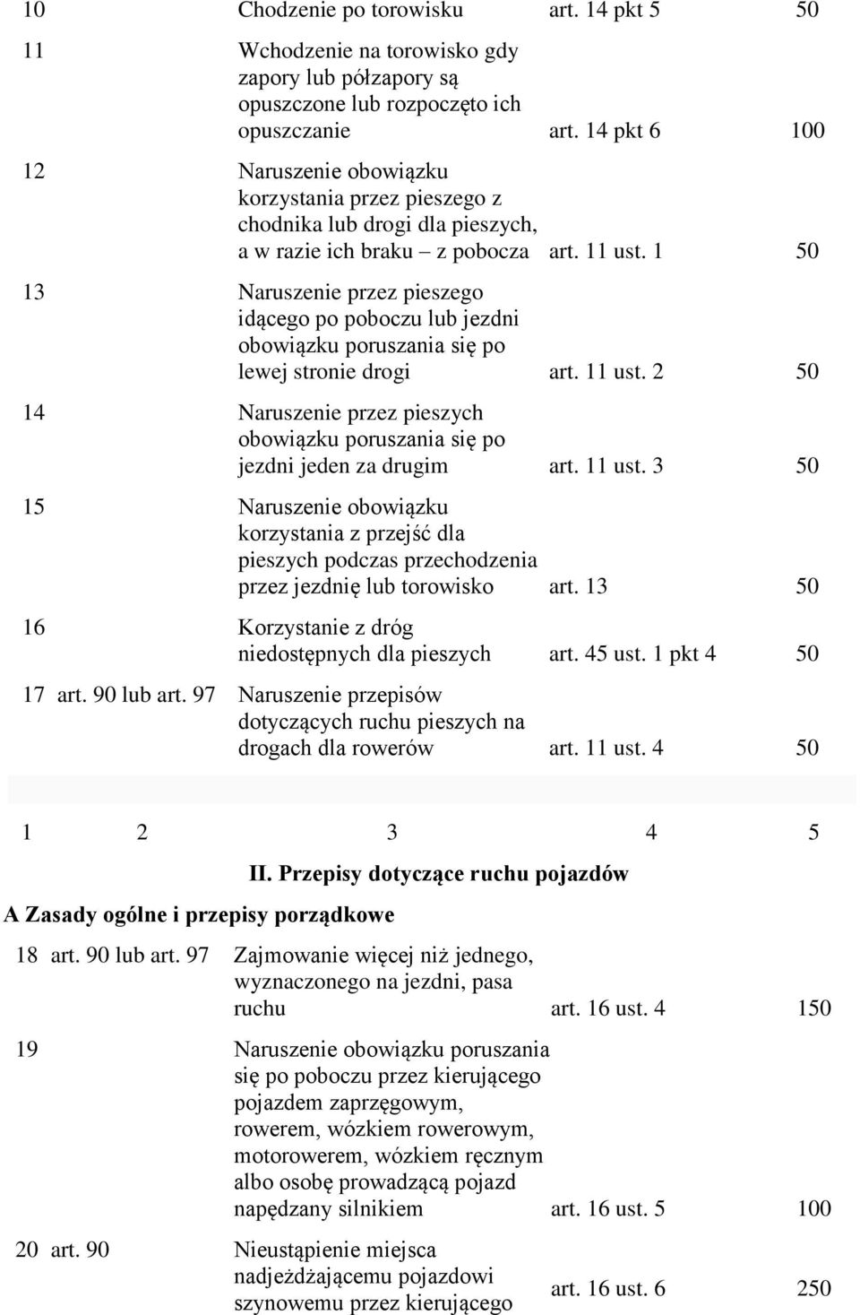 1 50 13 Naruszenie przez pieszego idącego po poboczu lub jezdni obowiązku poruszania się po lewej stronie drogi art. 11 ust.