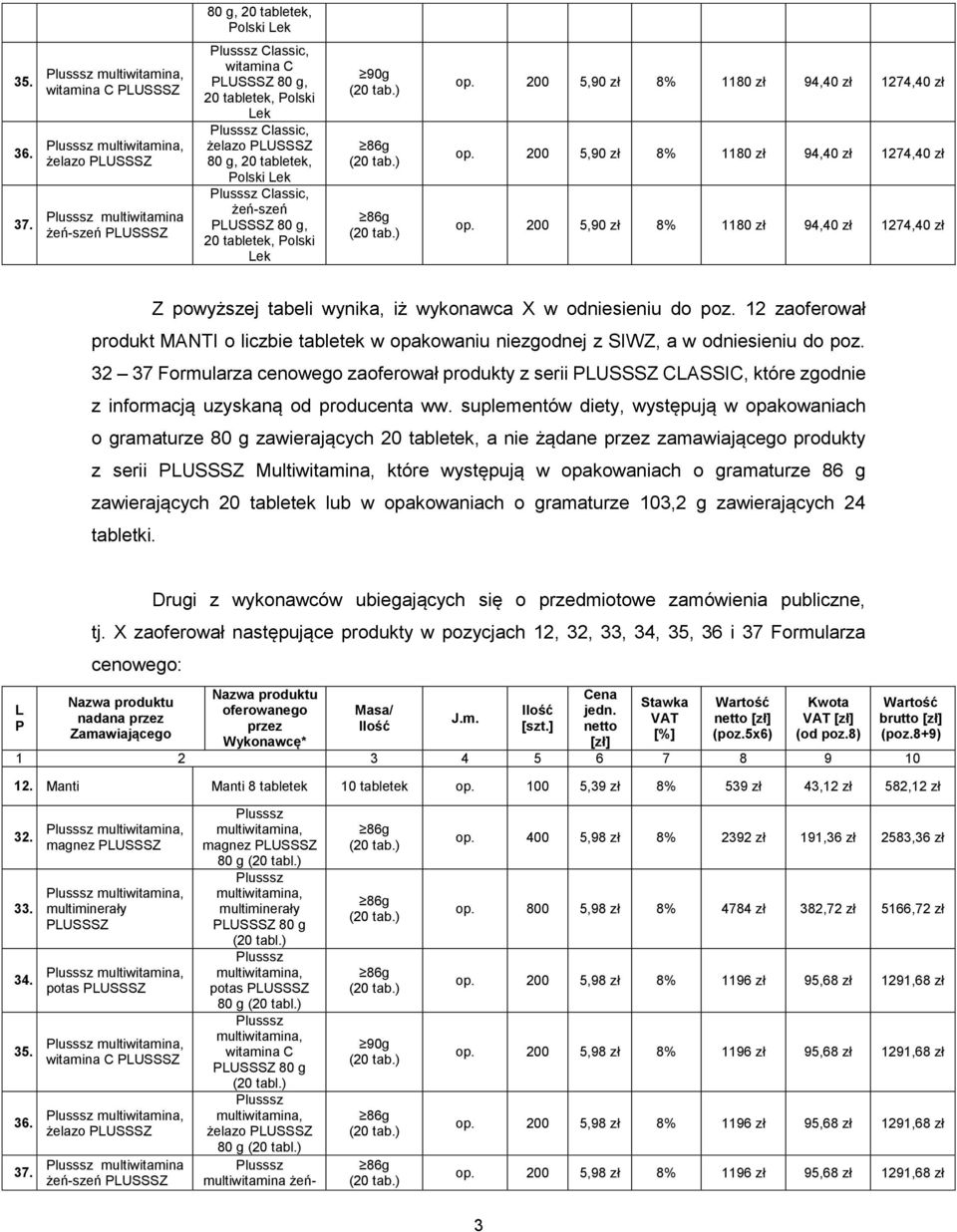 Polski Lek 90g op. 200 5,90 zł 8% 1180 zł 94,40 zł 1274,40 zł op. 200 5,90 zł 8% 1180 zł 94,40 zł 1274,40 zł op. 200 5,90 zł 8% 1180 zł 94,40 zł 1274,40 zł Z powyższej tabeli wynika, iż wykonawca X w odniesieniu do poz.