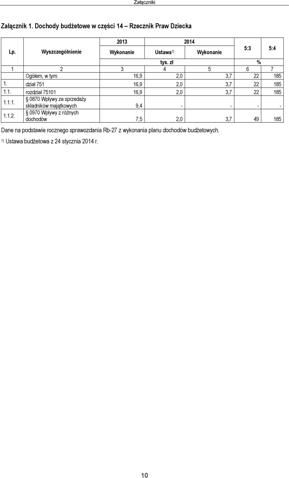 dział 751 16,9 2,0 3,7 22 185 1.1. rozdział 75101 16,9 2,0 3,7 22 185 1.1.1. 0870 Wpływy ze sprzedaży składników majątkowych 9,4 - - - - 1.