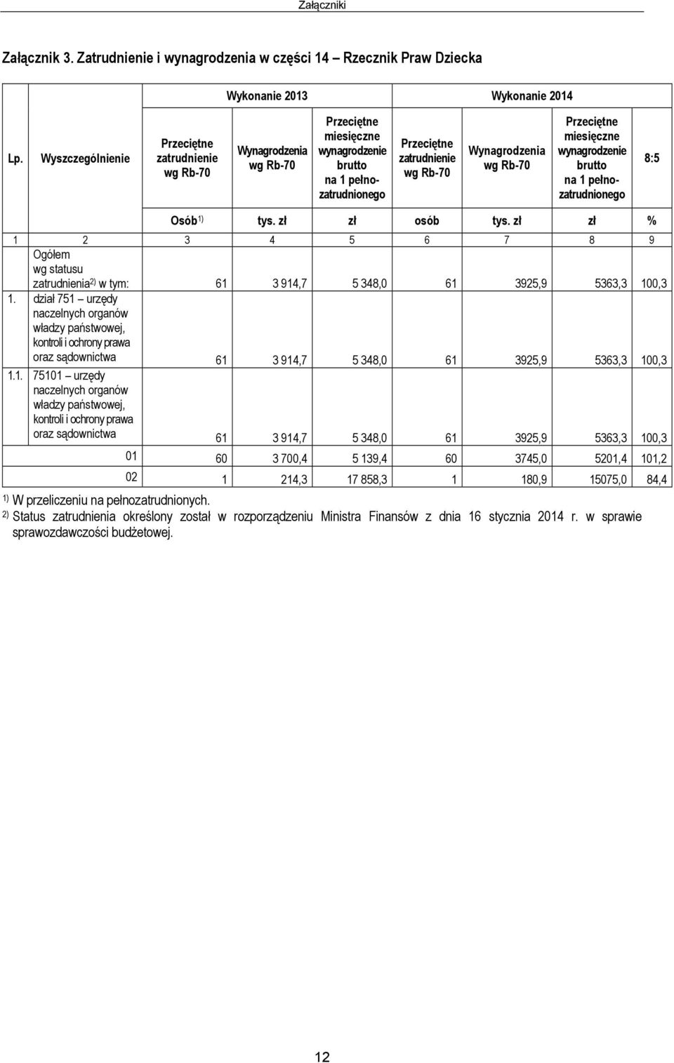 Przeciętne miesięczne wynagrodzenie brutto na 1 pełnozatrudnionego 8:5 Osób 1) tys. zł zł osób tys.