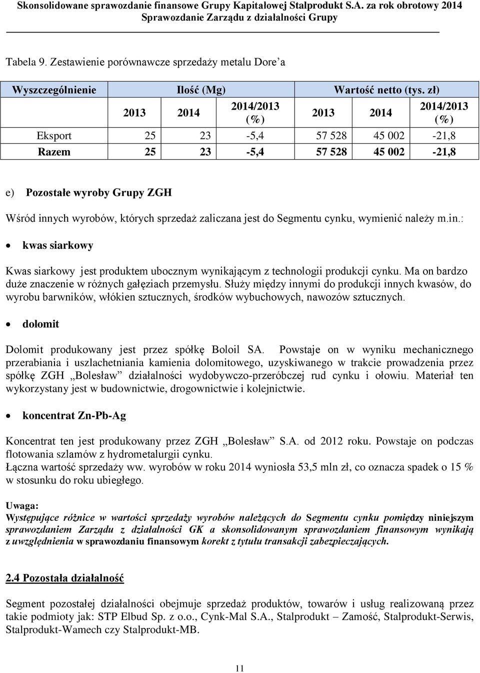 zaliczana jest do Segmentu cynku, wymienić należy m.in.: kwas siarkowy Kwas siarkowy jest produktem ubocznym wynikającym z technologii produkcji cynku.