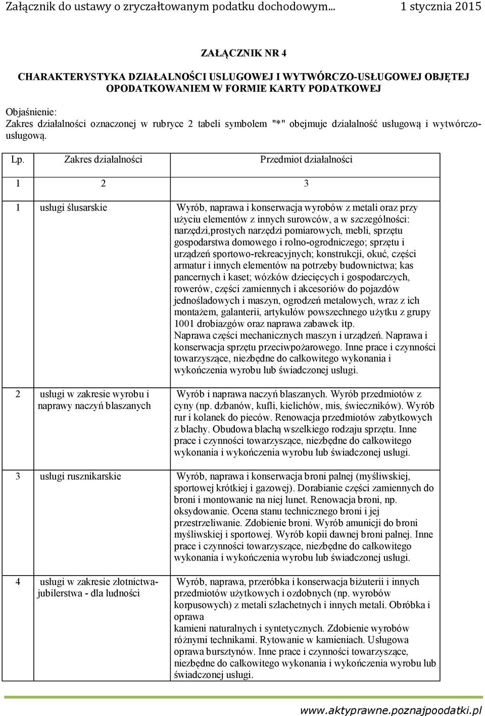 Zakres działalności Przedmiot działalności 1 2 3 1 usługi ślusarskie Wyrób, naprawa i konserwacja wyrobów z metali oraz przy użyciu elementów z innych surowców, a w szczególności: narzędzi,prostych