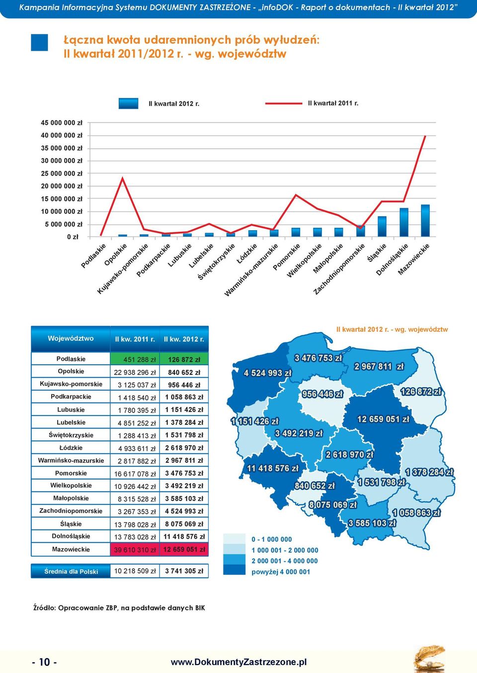 Świętokrzyskie Łódzkie Warmińsko-mazurskie Pomorskie Wielkopolskie Małopolskie Zachodniopomorskie Śląskie Dolnośląskie Województwo II kw. 2011 r. II kw. 2012 r. II kwartał 2012 r. - wg.
