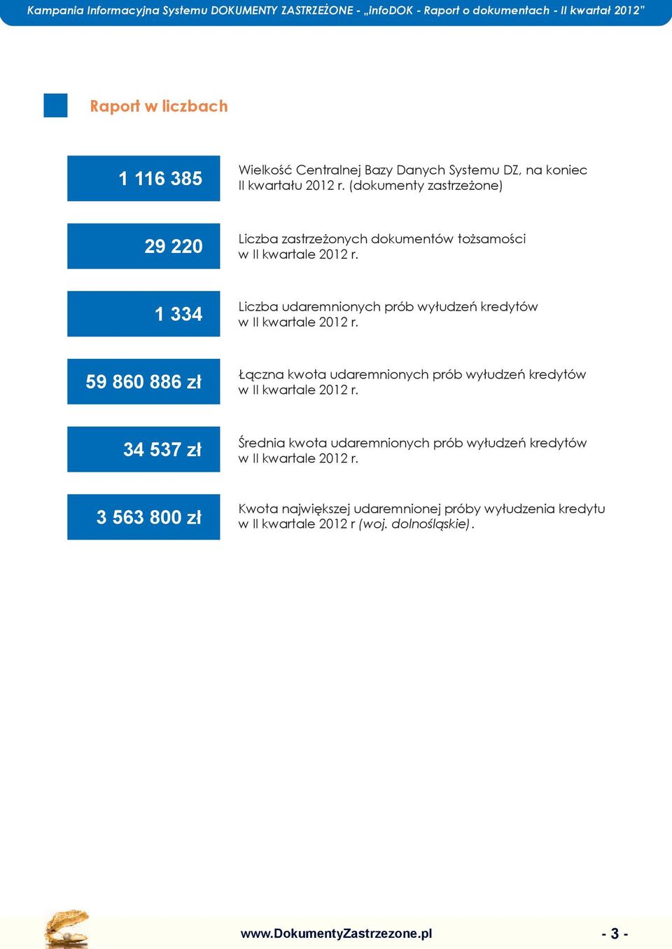 1 334 Liczba udaremnionych prób wyłudzeń kredytów w II kwartale 2012 r.