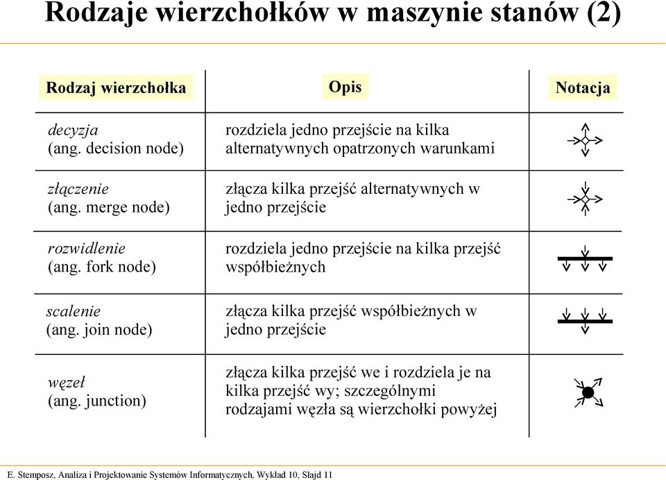 junction) rozdziela jedno przejście na kilka alternatywnych opatrzonych warunkami złącza kilka przejść alternatywnych w jedno przejście rozdziela jedno