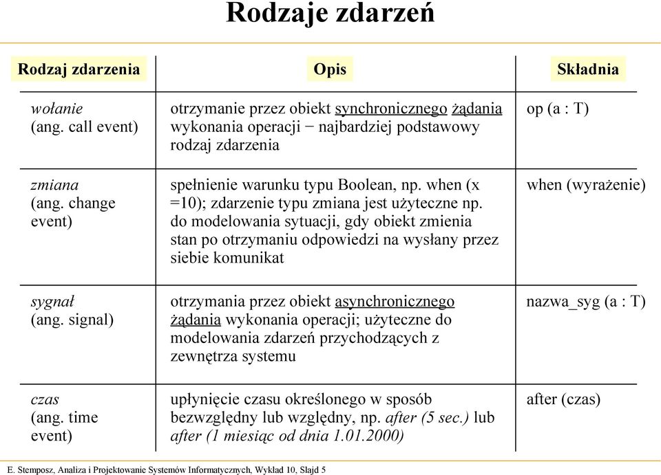 when (x =10); zdarzenie typu zmiana jest użyteczne np.