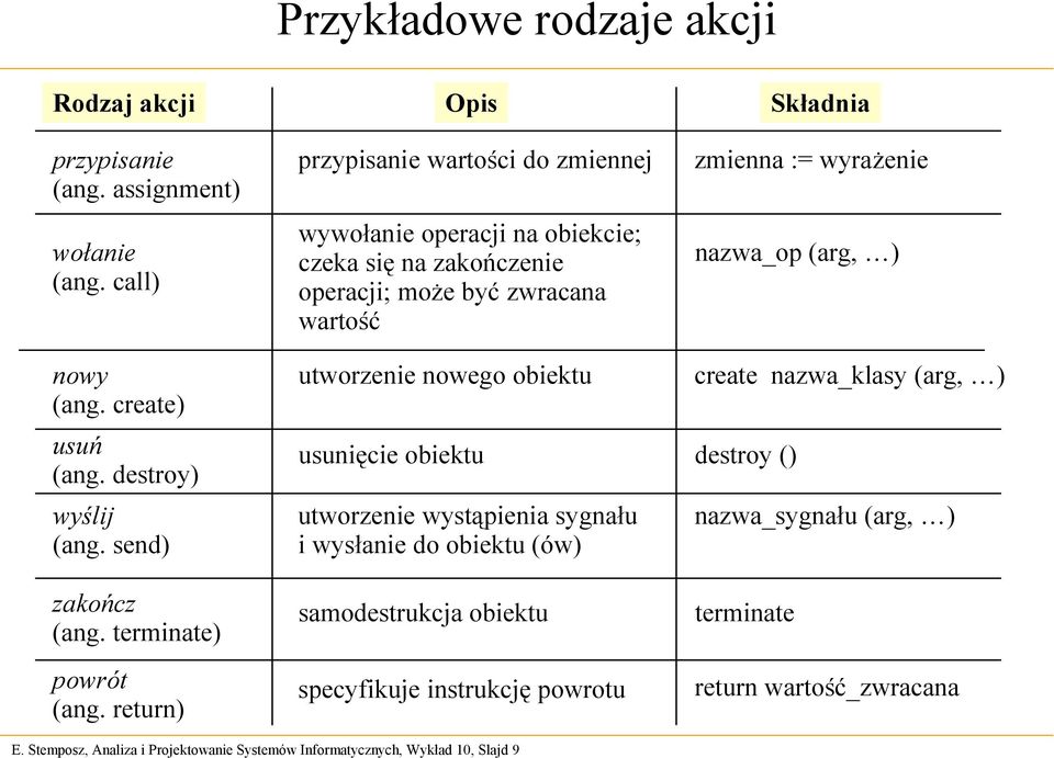 return) przypisanie wartości do zmiennej wywołanie operacji na obiekcie; czeka się na zakończenie operacji; może być zwracana wartość utworzenie nowego obiektu usunięcie