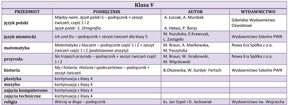 Mańkowska, ćwiczeń część 1 i 2 (podstawowe zeszyty) M. Paszyńska Na tropach przyrody podręcznik + część M. Braun, W. Grajkowski, 1 i 2 M. Więckowski My i.