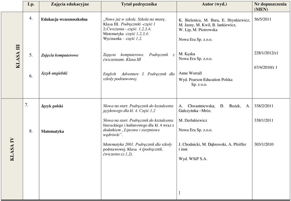 English Adventure 3. Podręcznik dla szkoły podstawowej. Anne Worrall Wyd. Pearson Education Polska Sp. z o.o. 67/4/2010/z 1 7. Język polski językowego dla kl. 4. Część 1,2 A. Chwastniewska, D.
